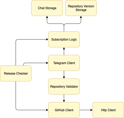 Service diagram